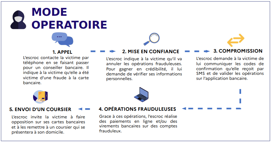 Escroqeries au(x) faux courisier(s)/conseiller(s)