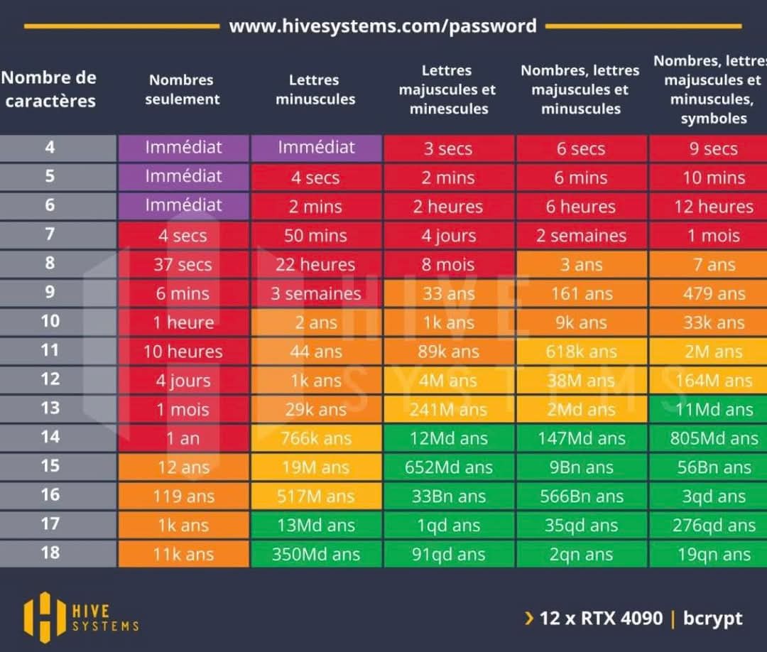 🔐📱 VOTRE MOT DE PASSE, 1ERE LIGNE DE DÉFENSE !